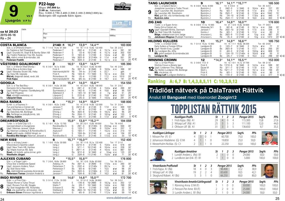 e Offshore Dream - 15: 7 1-1-0 14,4a 61 400 14: 18 1-1- 1,9a 122 400 Tot: 25 2-2- Go Topless e Self Possessed Pedersen F S 20/2-4 7/ 2140 4 15,7 a cc 81 0' Uppf: Grunditz M, Staaf B & Norrby Säteri