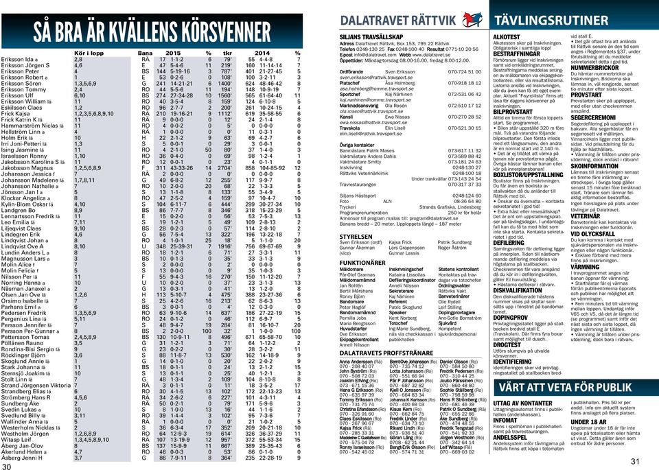 61-64-40 11 Eriksson William lä 11 RO 40-5-4 8 159' 124 6-10-8 5 Eskilsson Claes 1,2 RO 96 2-7-7 2 200' 261 10-24-15 4 Frick Kajsa 1,2,,5,6,8,9,10 RÄ 210 19-16-21 9 1112' 619 5-58-55 6 Frick Katrin K