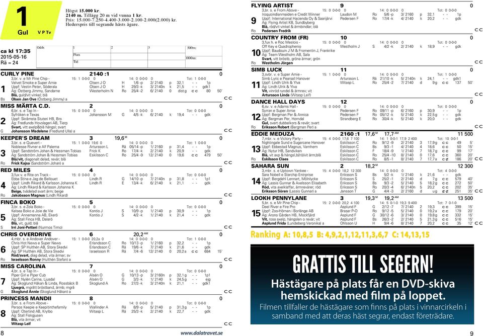 0-0-0 Velvet Smoke e Super Arnie Olsen J O 1/6 -p 2/ 2140 p 2,1 - - 1p Uppf: Vestin Peter, Söderala Olsen J O 29/ -k / 2140n k 21,5 - - gdk1 1 Äg: Östberg Jimmy, Sandarne Westerholm N Ro 25/4-2 6/
