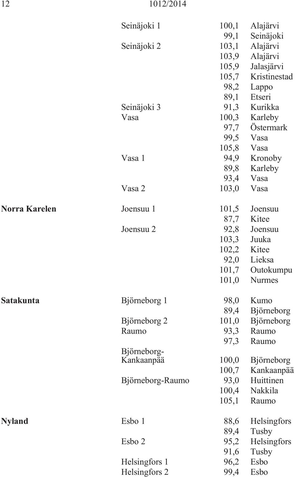 Kitee 92,0 Lieksa 101,7 Outokumpu 101,0 Nurmes Satakunta Björneborg 1 98,0 Kumo 89,4 Björneborg Björneborg 2 101,0 Björneborg Raumo 93,3 Raumo 97,3 Raumo Björneborg- Kankaanpää 100,0 Björneborg