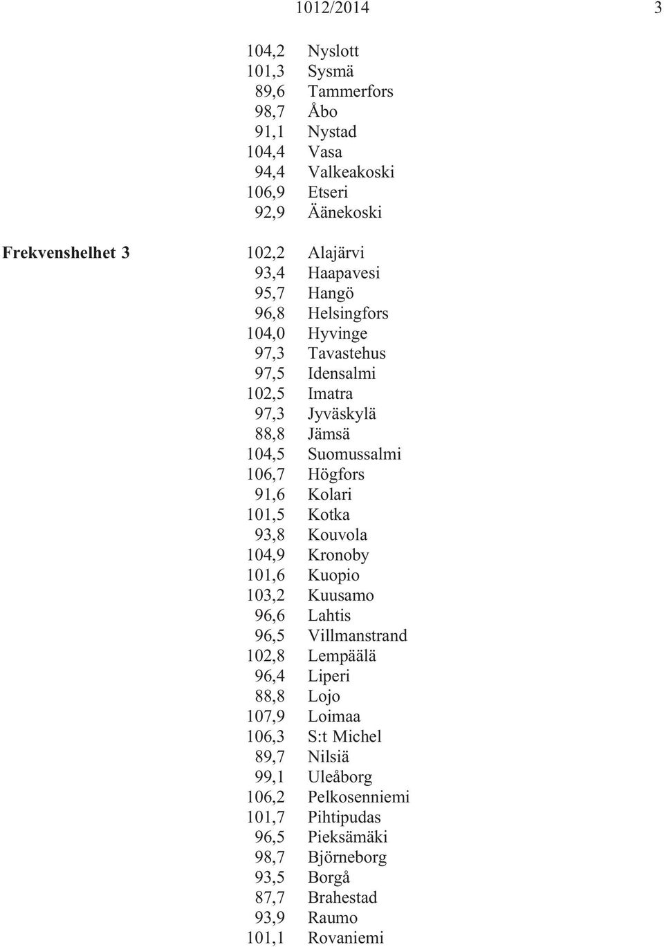 Högfors 91,6 Kolari 101,5 Kotka 93,8 Kouvola 104,9 Kronoby 101,6 Kuopio 103,2 Kuusamo 96,6 Lahtis 96,5 Villmanstrand 102,8 Lempäälä 96,4 Liperi 88,8 Lojo 107,9