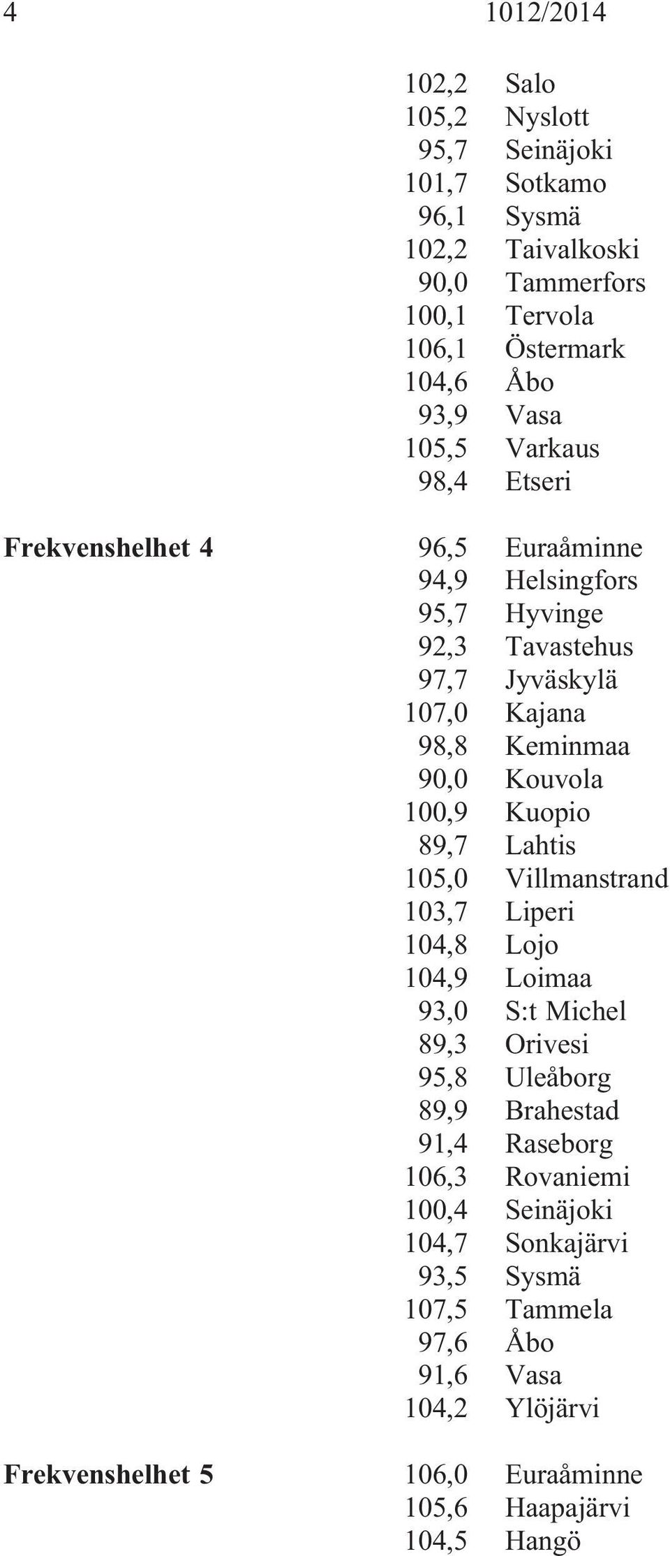 100,9 Kuopio 89,7 Lahtis 105,0 Villmanstrand 103,7 Liperi 104,8 Lojo 104,9 Loimaa 93,0 S:t Michel 89,3 Orivesi 95,8 Uleåborg 89,9 Brahestad 91,4 Raseborg 106,3