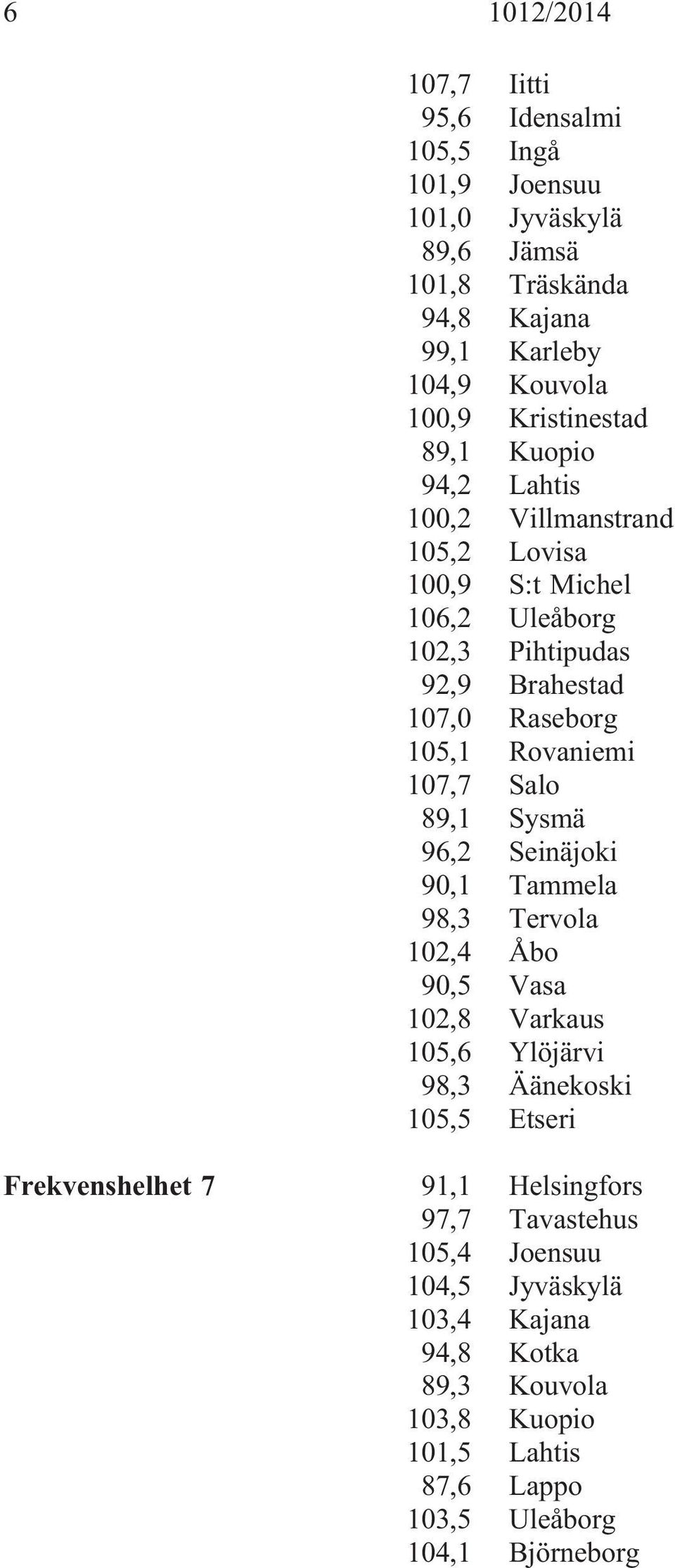 Rovaniemi 107,7 Salo 89,1 Sysmä 96,2 Seinäjoki 90,1 Tammela 98,3 Tervola 102,4 Åbo 90,5 Vasa 102,8 Varkaus 105,6 Ylöjärvi 98,3 Äänekoski 105,5 Etseri