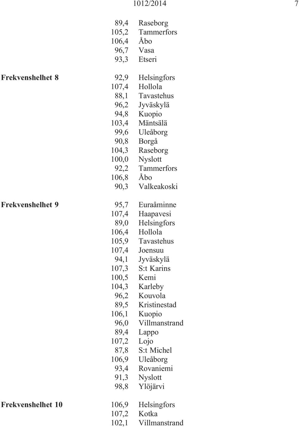 Helsingfors 106,4 Hollola 105,9 Tavastehus 107,4 Joensuu 94,1 Jyväskylä 107,3 S:t Karins 100,5 Kemi 104,3 Karleby 96,2 Kouvola 89,5 Kristinestad 106,1 Kuopio 96,0