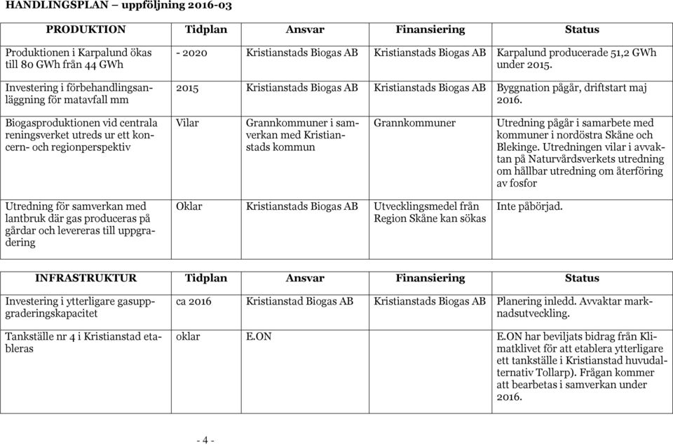 Biogasproduktionen vid centrala reningsverket utreds ur ett koncern- och regionperspektiv Vilar Grannkommuner i samverkan med Kristianstads kommun Grannkommuner Utredning pågår i samarbete med