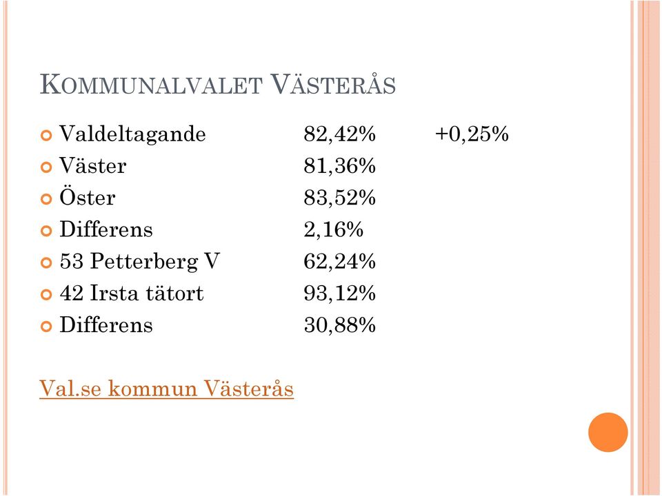 2,16% 53 Petterberg V 62,24% 42 Irsta tätort