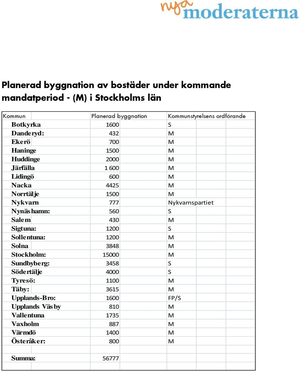 Nykvarnspartiet Nynäs hamn: 560 S Salem 430 M Sigtuna: 1200 S Sollentuna: 1200 M Solna 3848 M Stockholm: 15000 M Sundbyberg: 3458 S Södertälje