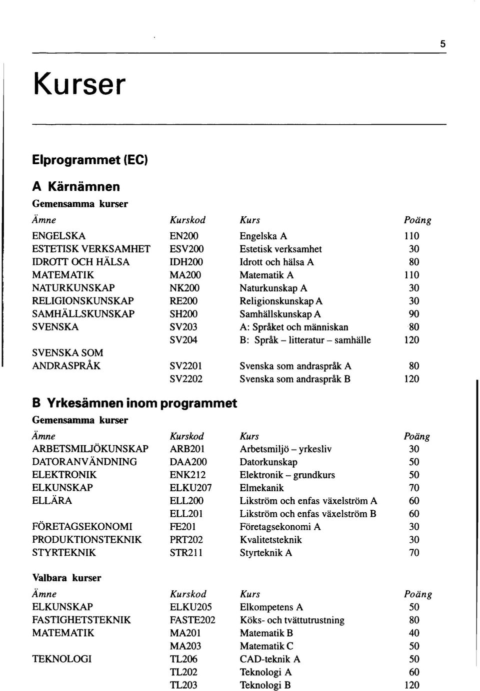 människan 80 SV204 B: Språk - litteratur - samhälle 120 SVENSKA SOM ANDRASPRÅK SV2201 Svenska som andraspråk A 80 SV2202 Svenska som andraspråk B 120 B Yrkesämnen inom programmet Gemensamma kurser