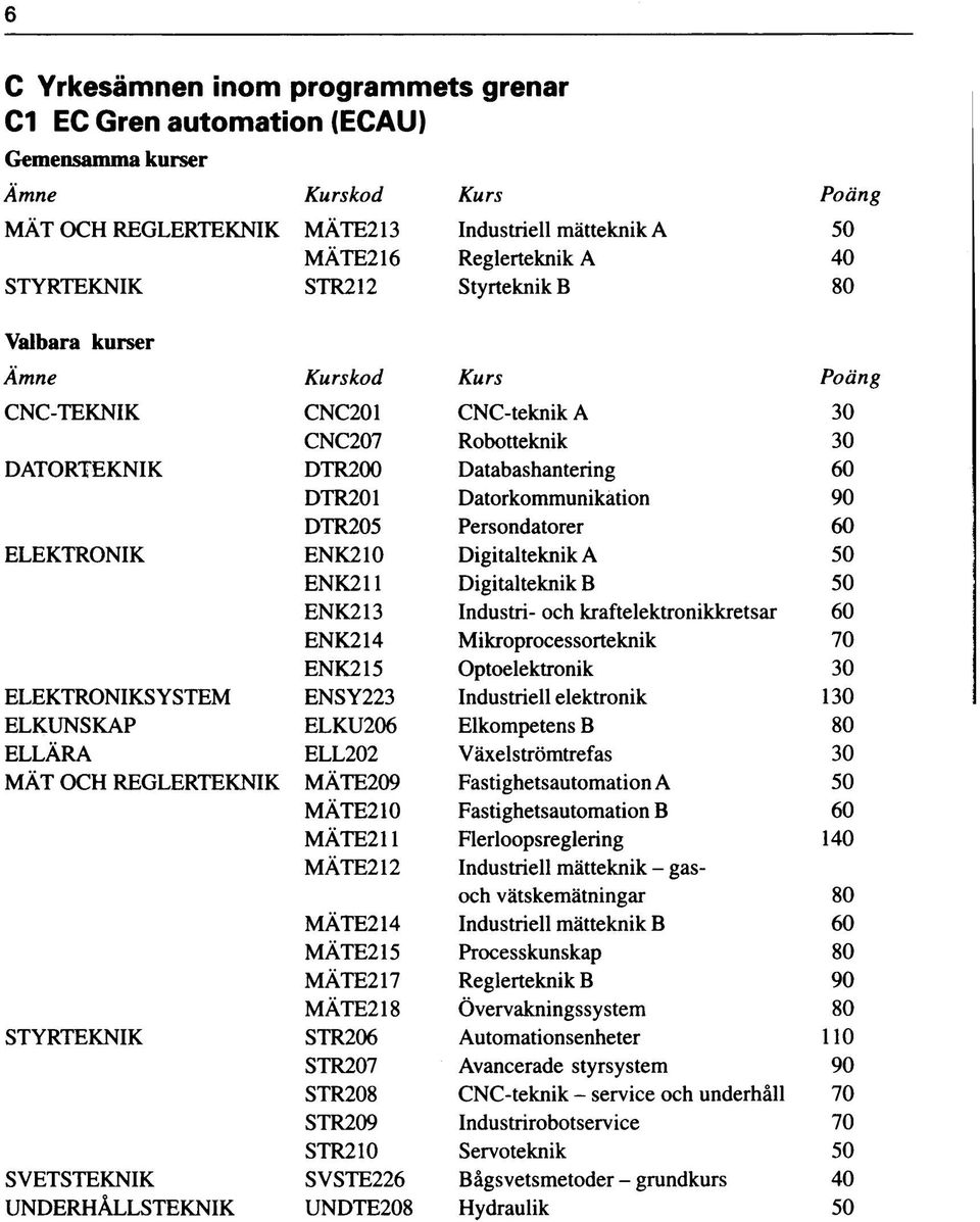 DTR205 Persondatorer 60 ELEKTRONIK ENK210 Digitalteknik A 50 ENK211 Digitalteknik B 50 ENK213 Industri- och kraftelektronikkretsar 60 ENK214 Mikroprocessorteknik 70 ENK215 Optoelektronik 30