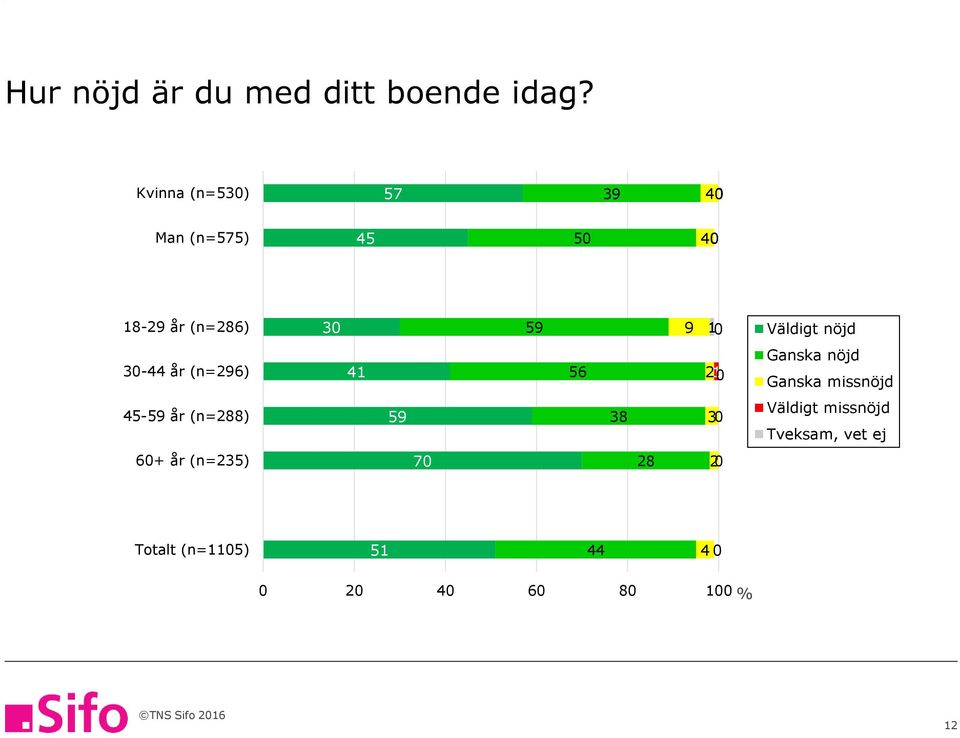 Väldigt nöjd -44 år (n=96) 41 6 1 Ganska nöjd Ganska