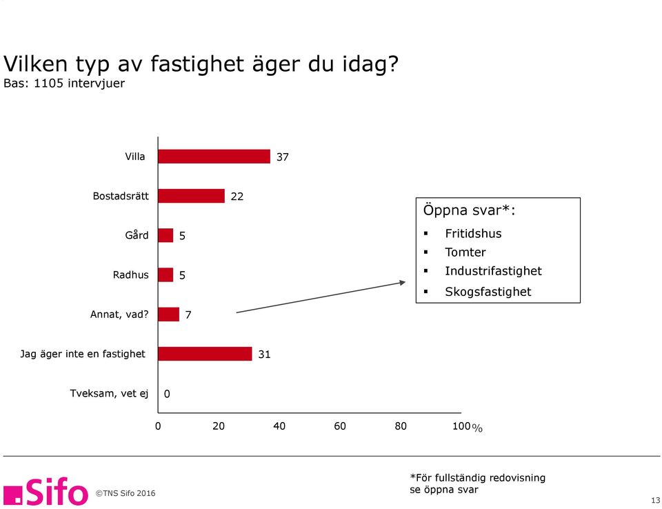 7 Öppna svar*: Fritidshus Tomter Industrifastighet