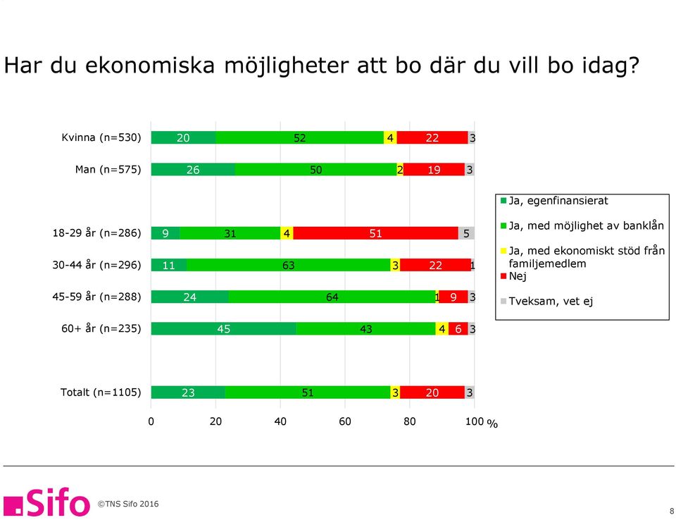 Ja, med möjlighet av banklån -44 år (n=96) 11 6 1 Ja, med ekonomiskt stöd