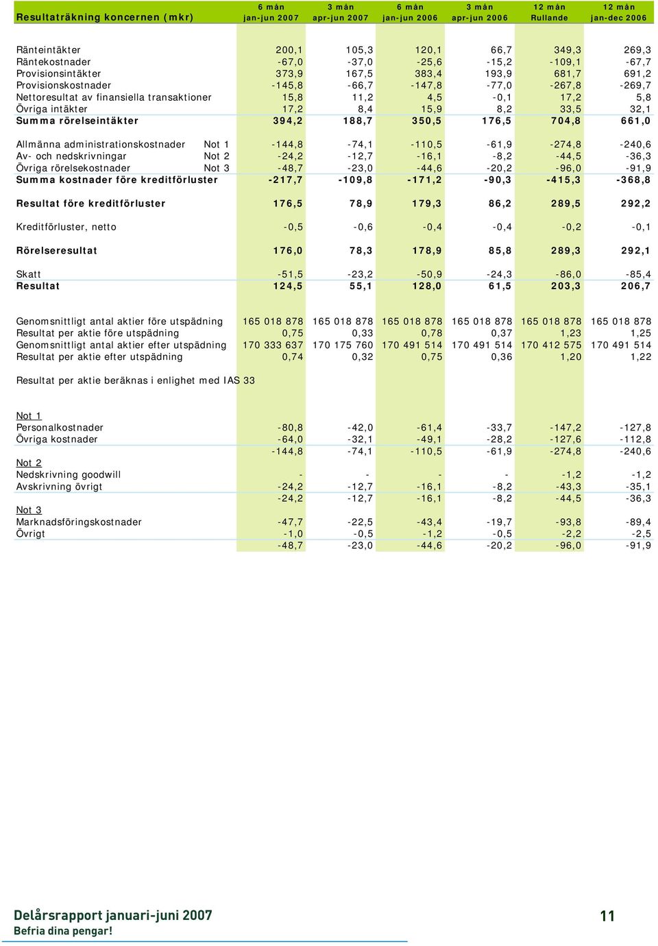 15,8 11,2 4,5-0,1 17,2 5,8 Övriga intäkter 17,2 8,4 15,9 8,2 33,5 32,1 Summa rörelseintäkter 394,2 188,7 350,5 176,5 704,8 661,0 Allmänna administrationskostnader Not