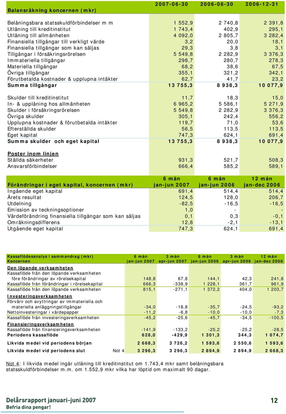 376,3 Immateriella tillgångar 298,7 280,7 278,3 Materiella tillgångar 68,2 38,6 67,5 Övriga tillgångar 355,1 321,2 342,1 Förutbetalda kostnader & upplupna intäkter 62,7 41,7 23,2 Summa tillgångar 13
