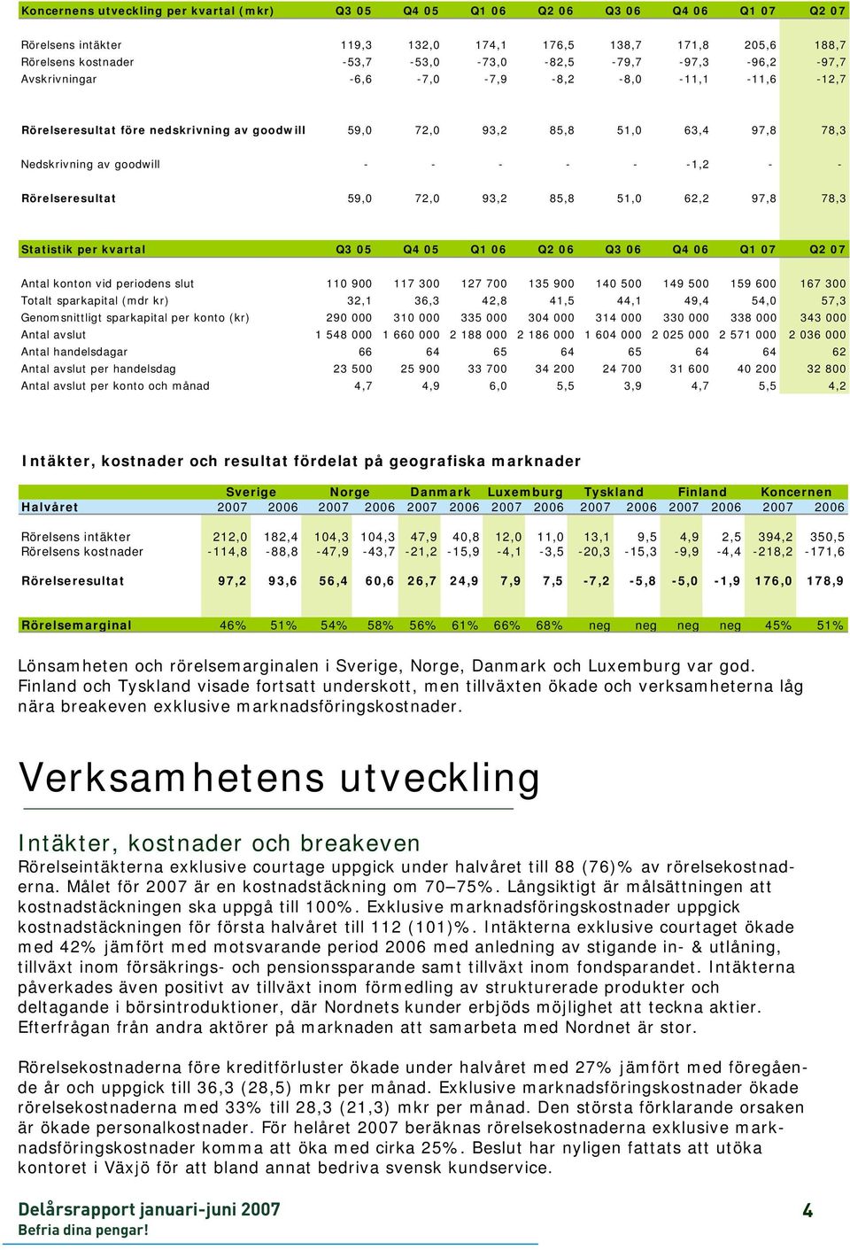 goodwill - - - - - -1,2 - - Rörelseresultat 59,0 72,0 93,2 85,8 51,0 62,2 97,8 78,3 Statistik per kvartal Q3 05 Q4 05 Q1 06 Q2 06 Q3 06 Q4 06 Q1 07 Q2 07 Antal konton vid periodens slut 110 900 117