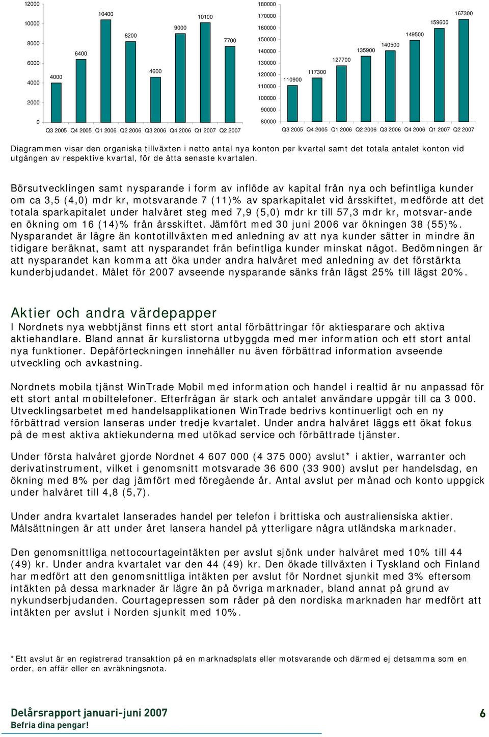 konton per kvartal samt det totala antalet konton vid utgången av respektive kvartal, för de åtta senaste kvartalen.