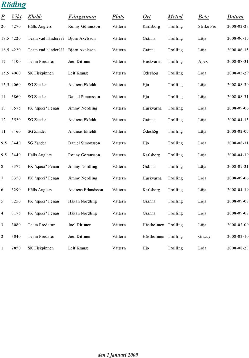 ?? Björn Axelsson Vättern Gränna Trolling Löja 08-06- 40 Team redator Joel Dittmer Vättern Huskvarna Trolling Apex 08-08- 4060 SK Fiskpinnen Leif Krause Vättern Ödeshög Trolling Löja 08-0-2 4060 SG