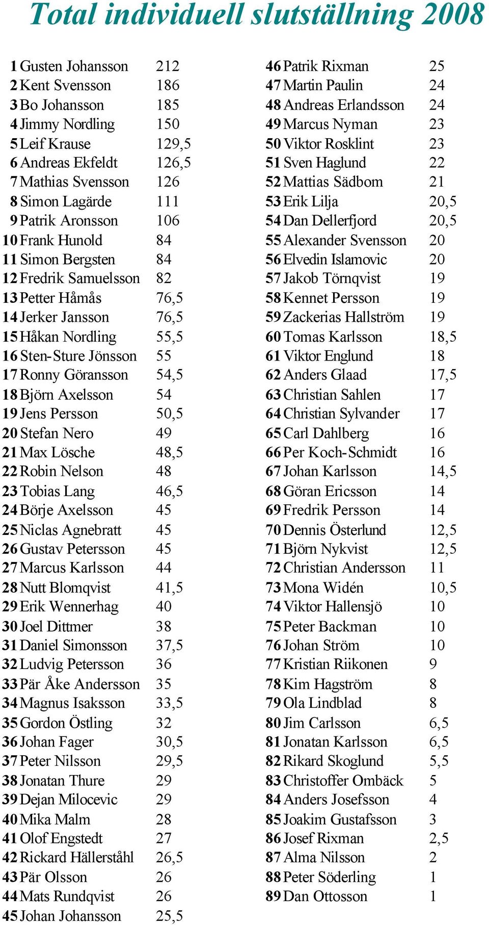 Bergsten 84 6Elvedin Islamovic 2Fredrik Samuelsson 82 Jakob Törnqvist etter Håmås 6, 8Kennet ersson 4Jerker Jansson 6, Zackerias Hallström Håkan Nordling, 60Tomas Karlsson 8, Sten-Sture Jönsson