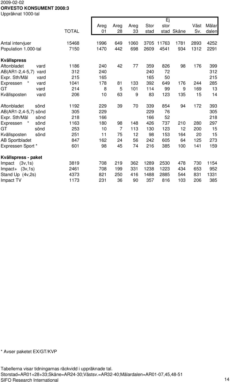 Sth/Mäl vard 215 165 165 50 215 Expressen * vard 1041 178 81 133 392 649 176 244 285 GT vard 214 8 5 101 114 99 9 169 13 Kvällsposten vard 206 10 63 9 83 123 135 15 14 Aftonbladet sönd 1192 229 39 70