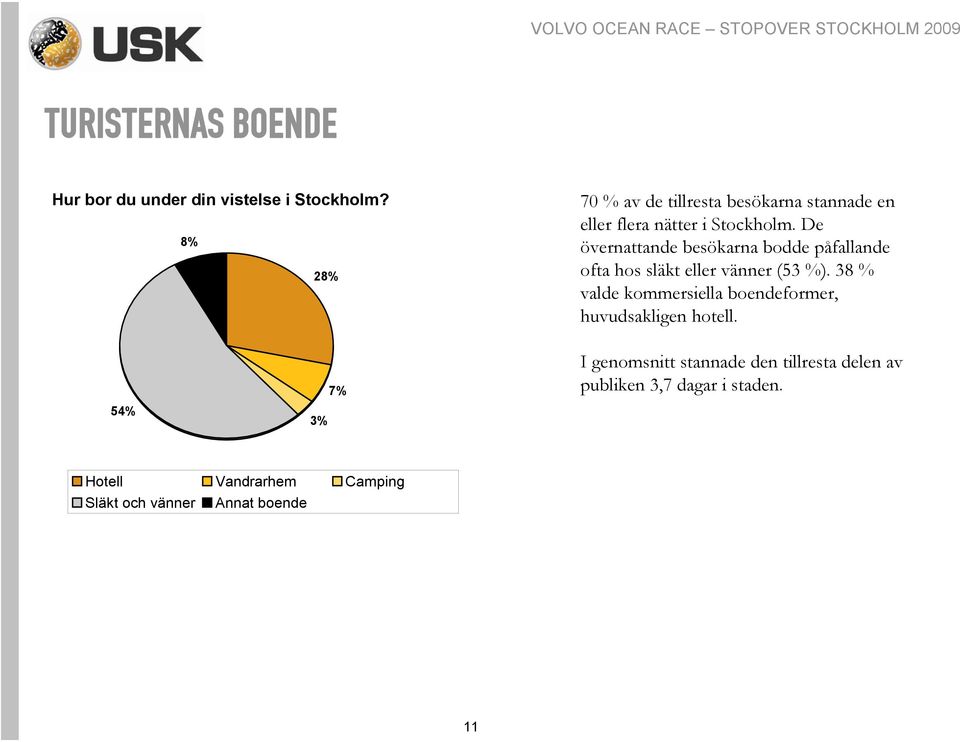 De övernattande besökarna bodde påfallande ofta hos släkt eller vänner (53 %).