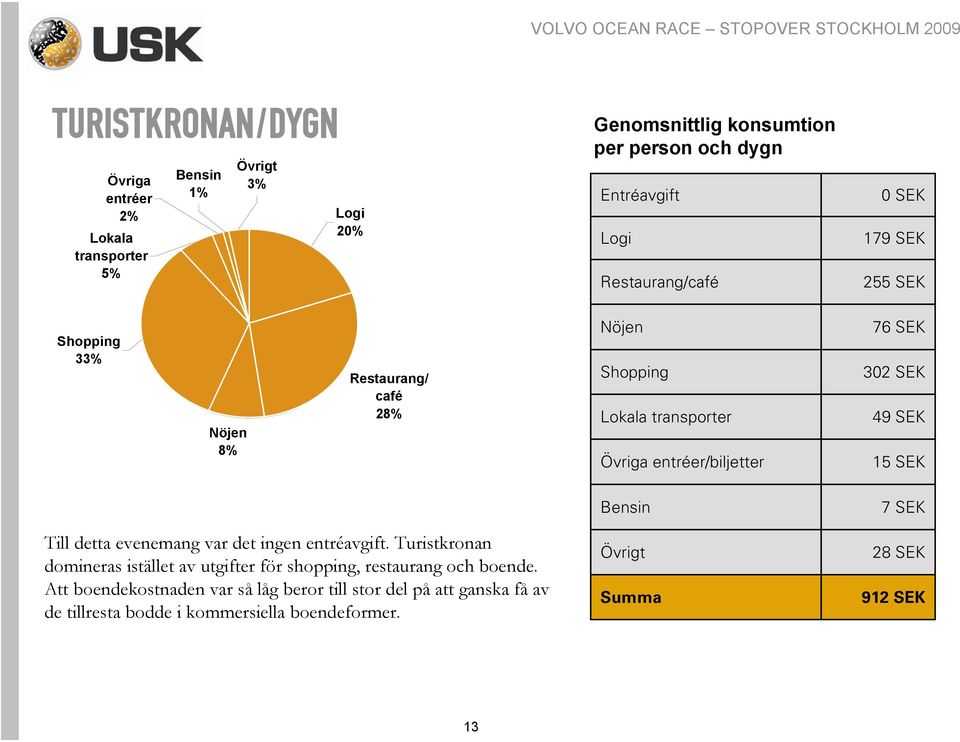 SEK 49 SEK 15 SEK Bensin 7 SEK Till detta evenemang var det ingen entréavgift.