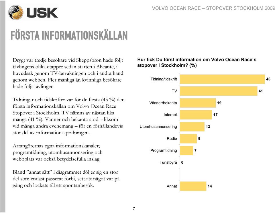 (%) Tidning/tidskrift TV 41 45 Tidningar och tidskrifter var för de flesta (45 %) den första informationskällan om Volvo Ocean Race Stopover i Stockholm. TV nämns av nästan lika många (41 %).