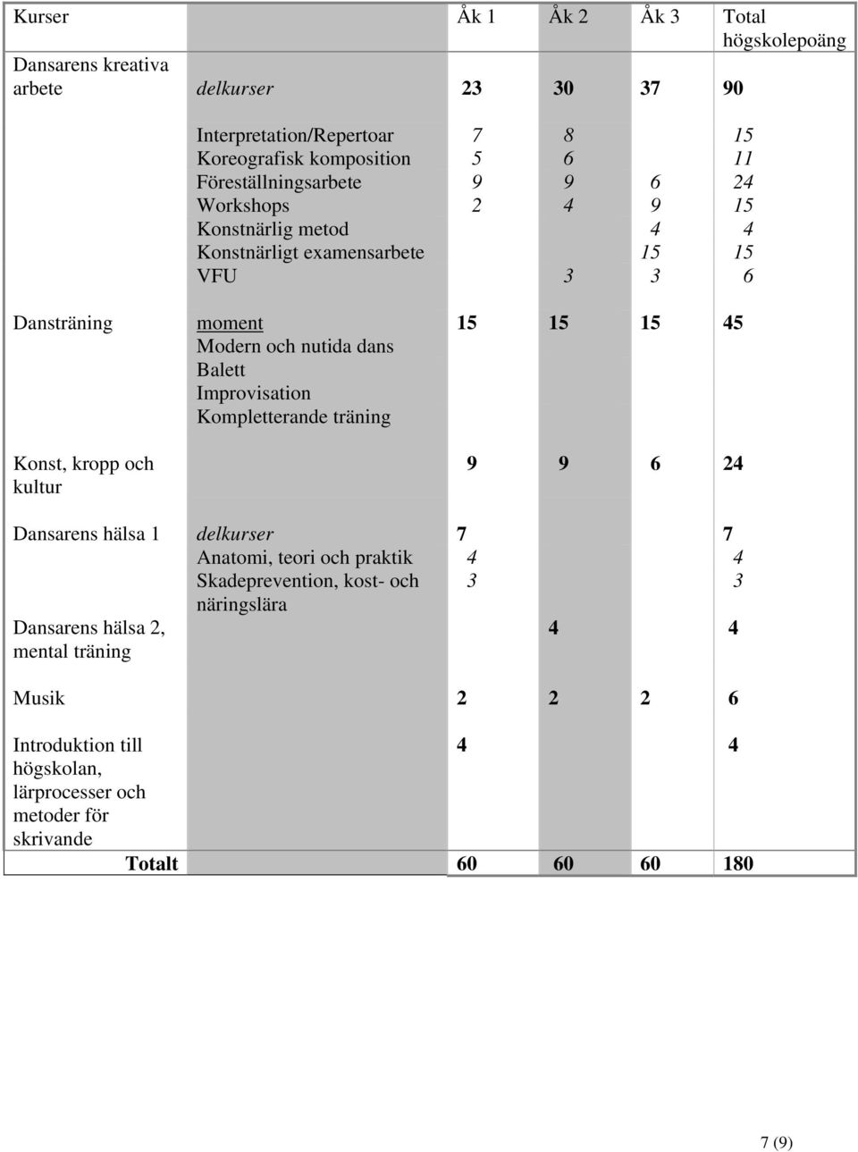 dans Balett Improvisation Kompletterande träning Konst, kropp och kultur 9 9 6 24 Dansarens hälsa 1 delkurser 7 7 Anatomi, teori och praktik 4 4 Skadeprevention,
