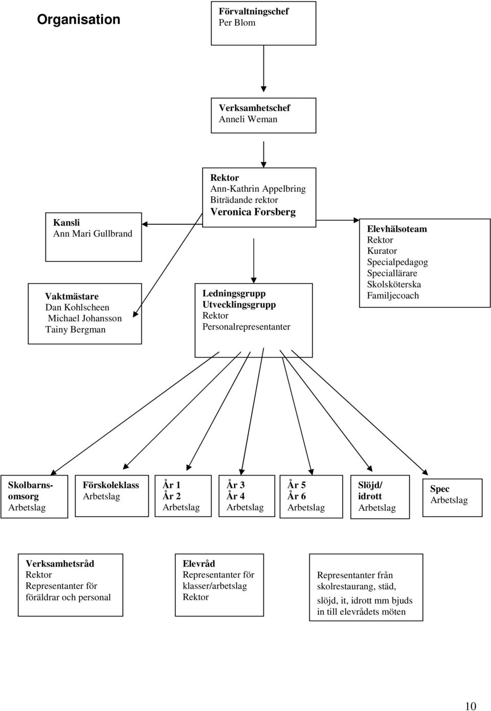 Speciallärare Skolsköterska Familjecoach Skolbarnsomsorg Förskoleklass År 1 År 2 År 3 År 4 År 5 År 6 Slöjd/ idrott Spec Verksamhetsråd Representanter för