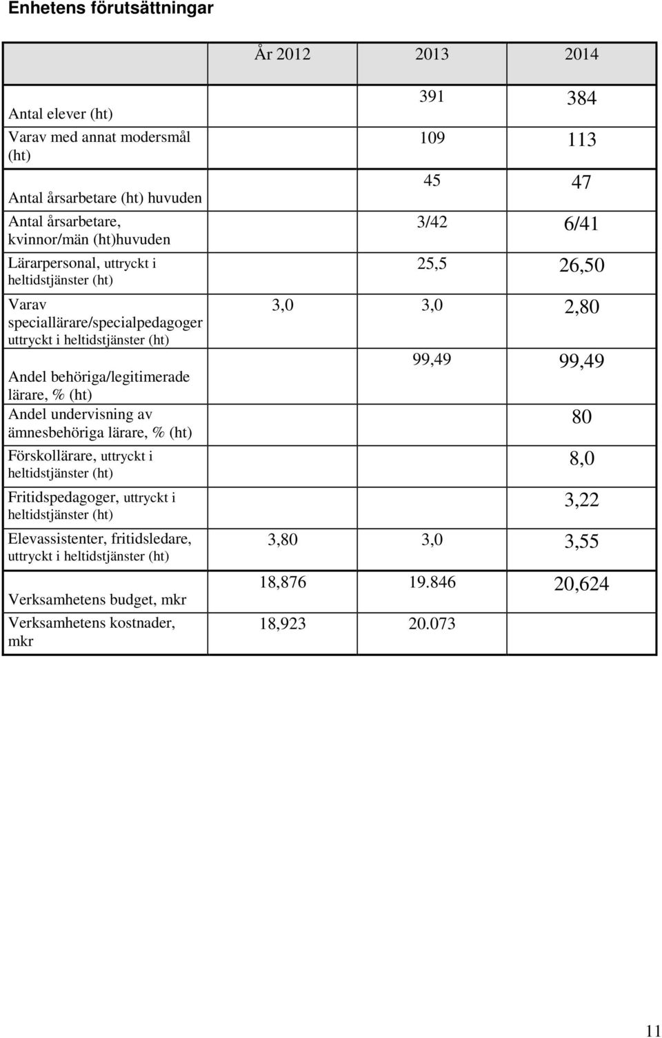 lärare, % (ht) Förskollärare, uttryckt i heltidstjänster (ht) Fritidspedagoger, uttryckt i heltidstjänster (ht) Elevassistenter, fritidsledare, uttryckt i heltidstjänster (ht)