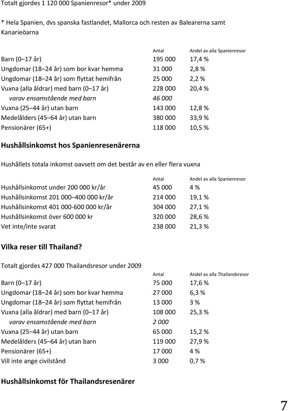 12,8 % Medelålders (45 64 år) utan barn 380000 33,9 % Pensionärer (65+) 118000 10,5 % Hushållsinkomst hos Spanienresenärerna Hushållets totala inkomst oavsett om det består av en eller flera vuxna