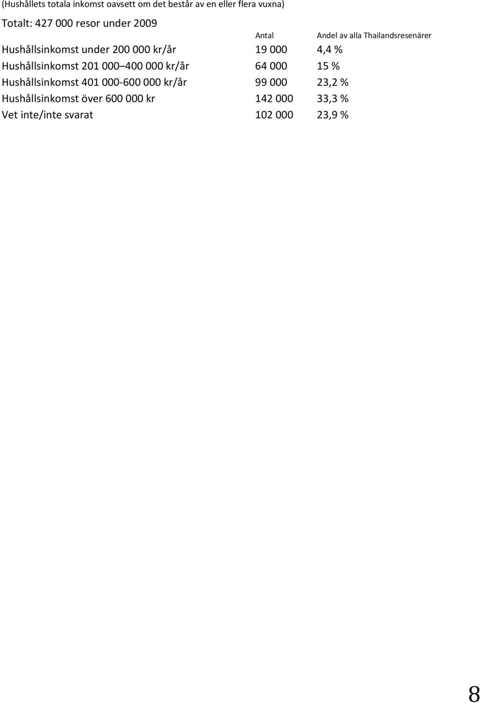 400000 kr/år 64000 15 % Hushållsinkomst 401000-600000 kr/år 99000 23,2 % Hushållsinkomst