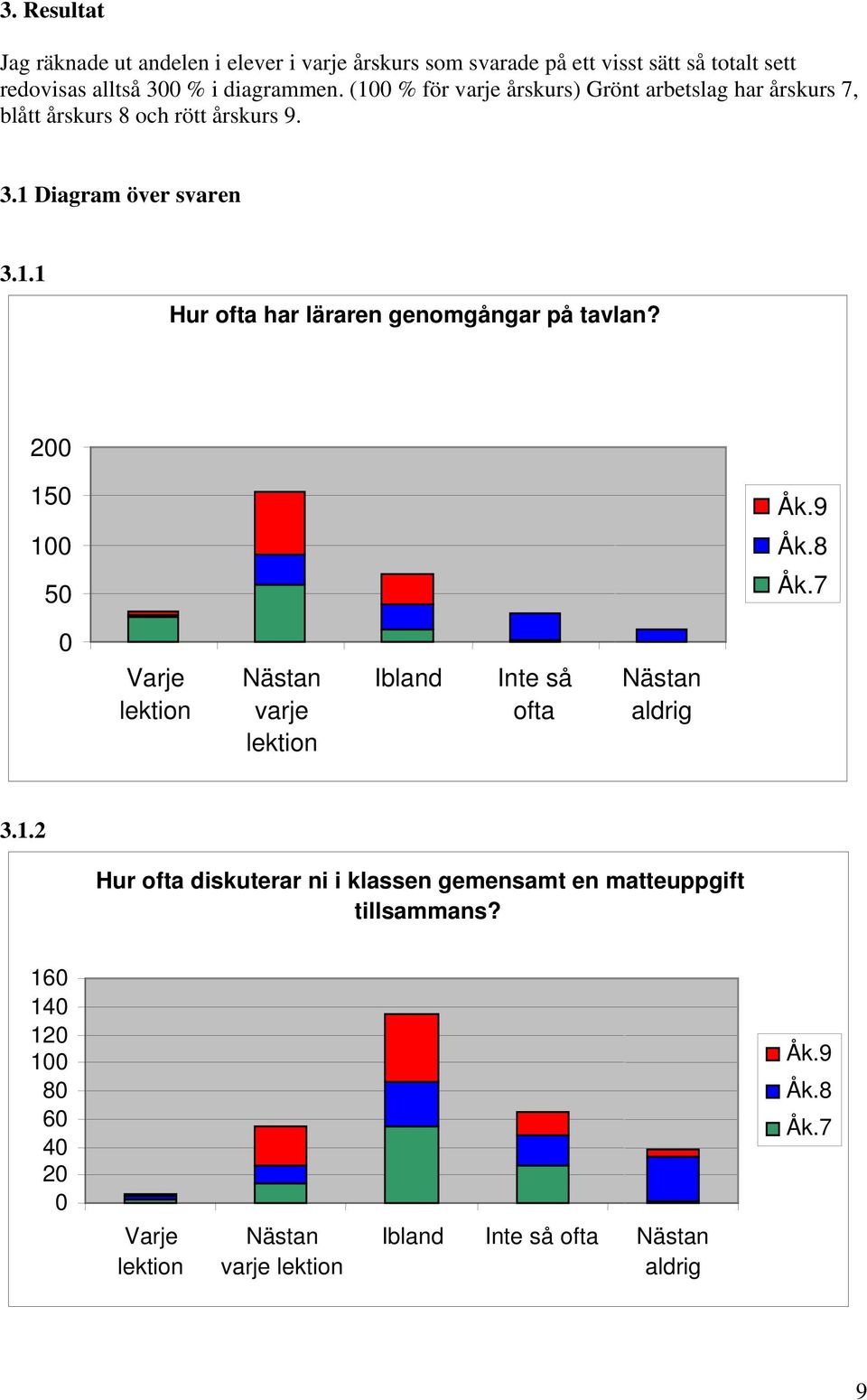 2 15 1 5 Åk.9 Åk.8 Åk.7 Varje lektion Nästan varje lektion Ibland Inte så ofta Nästan aldrig 3.1.2 Hur ofta diskuterar ni i klassen gemensamt en matteuppgift tillsammans?