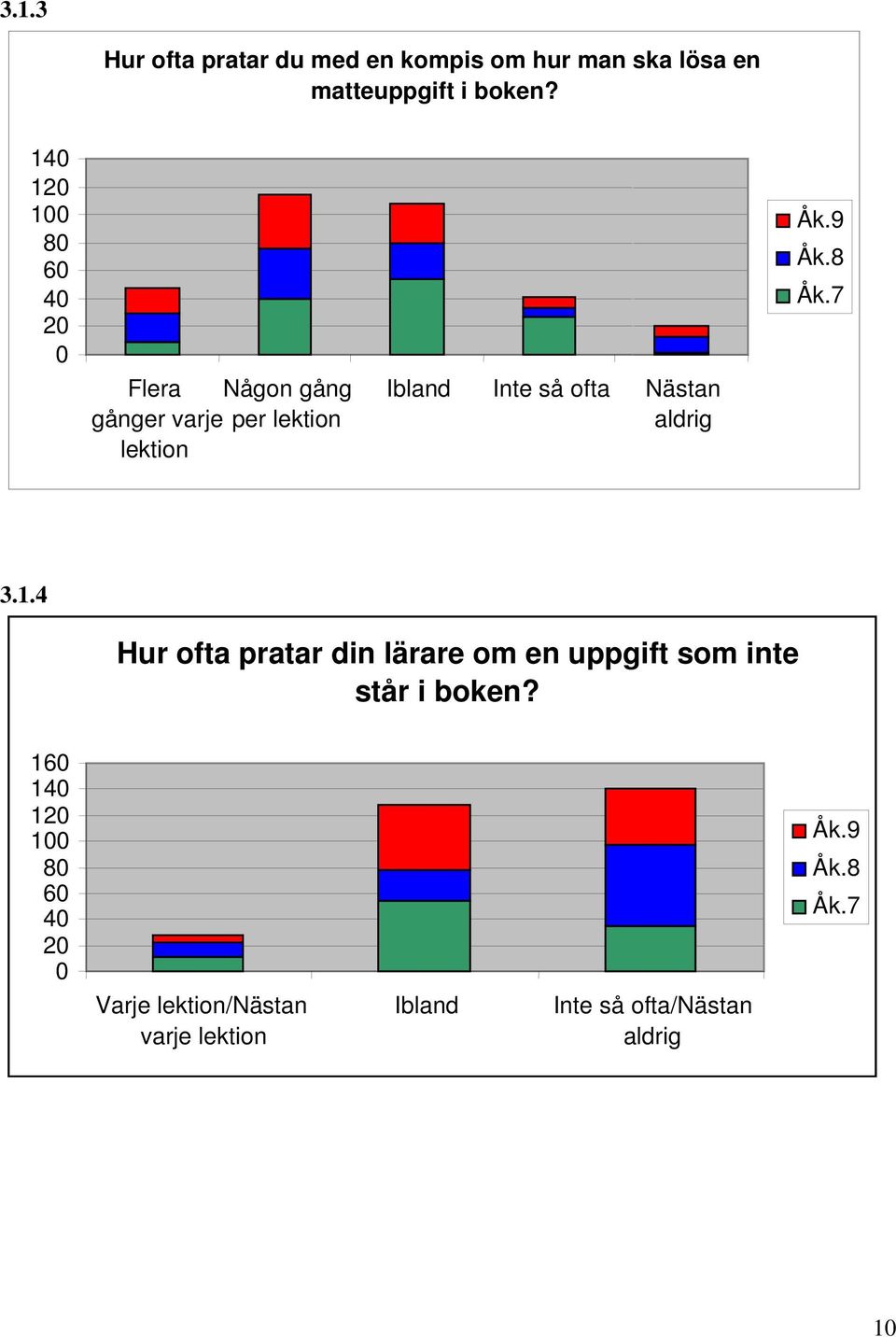 aldrig Åk.9 Åk.8 Åk.7 3.1.4 Hur ofta pratar din lärare om en uppgift som inte står i boken?