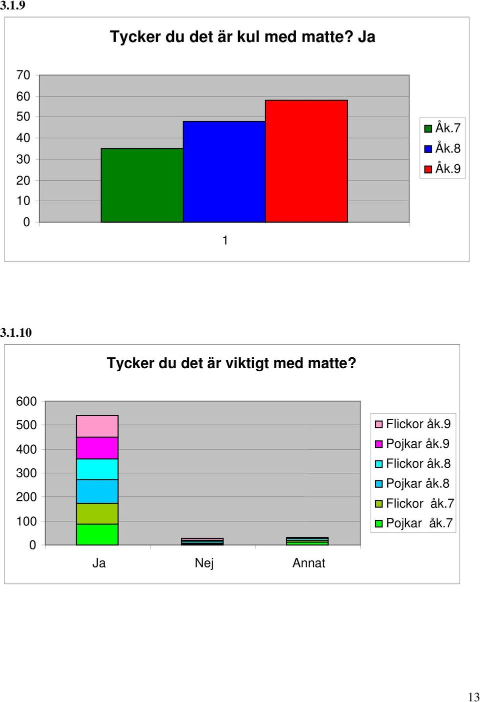 6 5 4 3 2 1 Ja Nej Annat Flickor åk.9 Pojkar åk.