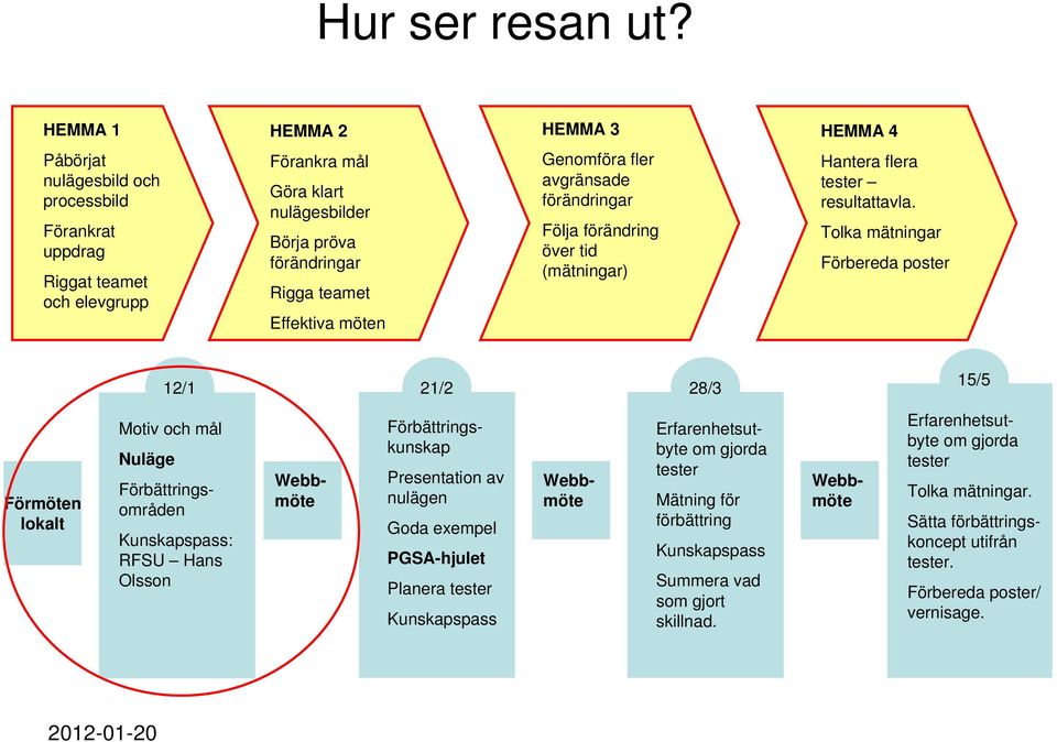 möten enomföra fler avgränsade förändringar Följa förändring över tid (mätningar) Hantera flera tester resultattavla.