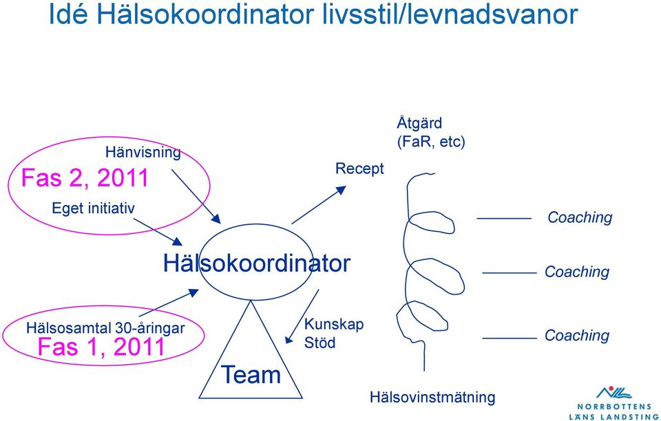 Coaching Hälsokoordinator Coaching Hälsosamtal