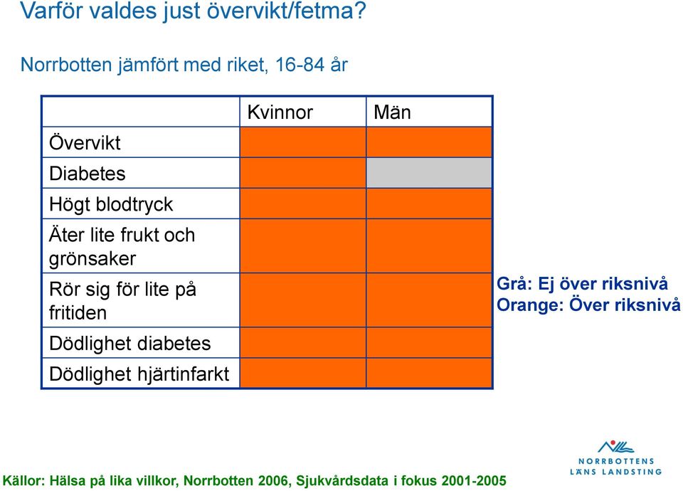 frukt och grönsaker Rör sig för lite på fritiden Dödlighet diabetes Dödlighet