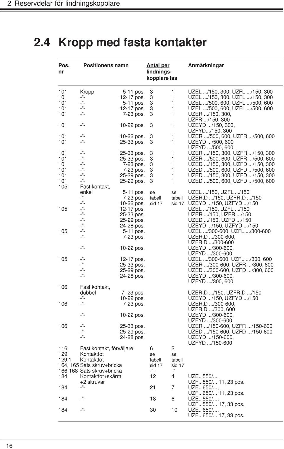 3 1 UZER.../150, 300, UZFR.../150, 300 101 - - 10-22 pos. 3 1 UZEYD.../150, 300, UZFYD.../150, 300 101 - - 10-22 pos. 3 1 UZER.../500, 600, UZFR.../500, 600 101 - - 25-33 pos. 3 1 UZEYD.../500, 600 UZFYD.