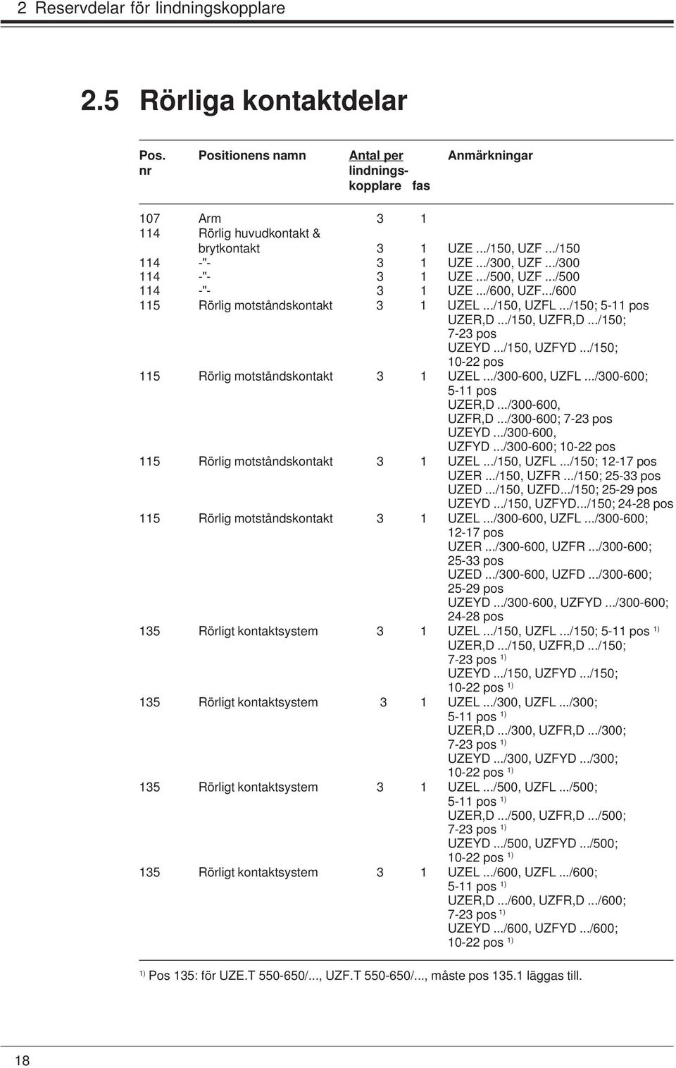 ../150; 7-23 pos UZEYD.../150, UZFYD.../150; 10-22 pos 115 Rörlig motståndskontakt 3 1 UZEL.../300-600, UZFL.../300-600; 5-11 pos UZER,D.../300-600, UZFR,D.../300-600; 7-23 pos UZEYD.../300-600, UZFYD.