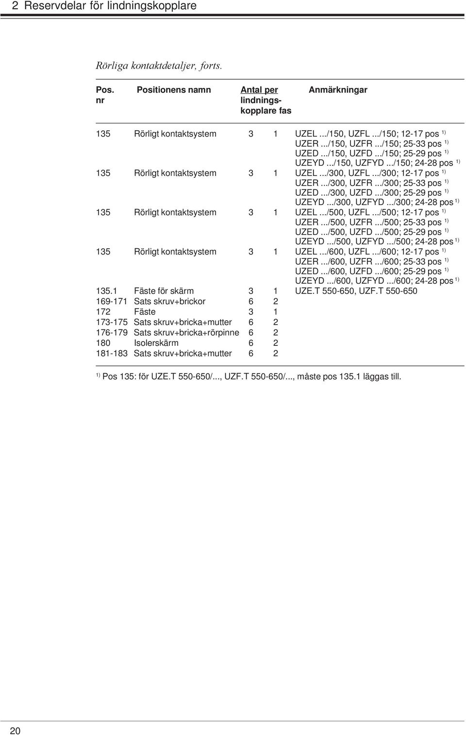 ../300; 25-33 pos 1) UZED.../300, UZFD.../300; 25-29 pos 1) UZEYD.../300, UZFYD.../300; 24-28 pos 1) 135 Rörligt kontaktsystem 3 1 UZEL.../500, UZFL.../500; 12-17 pos 1) UZER.../500, UZFR.