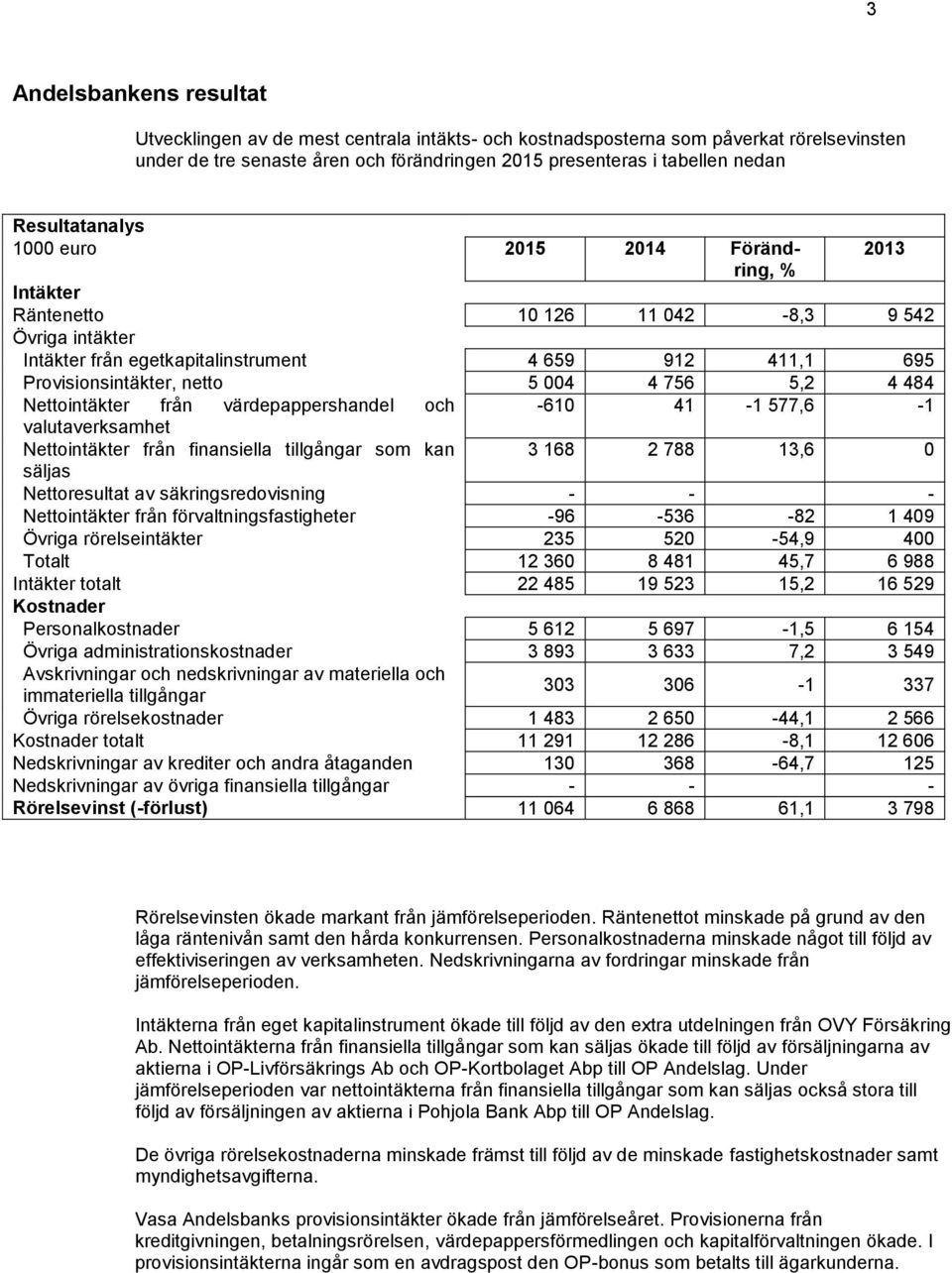 004 4 756 5,2 4 484 Nettointäkter från värdepappershandel och -610 41-1 577,6-1 valutaverksamhet Nettointäkter från finansiella tillgångar som kan 3 168 2 788 13,6 0 säljas Nettoresultat av