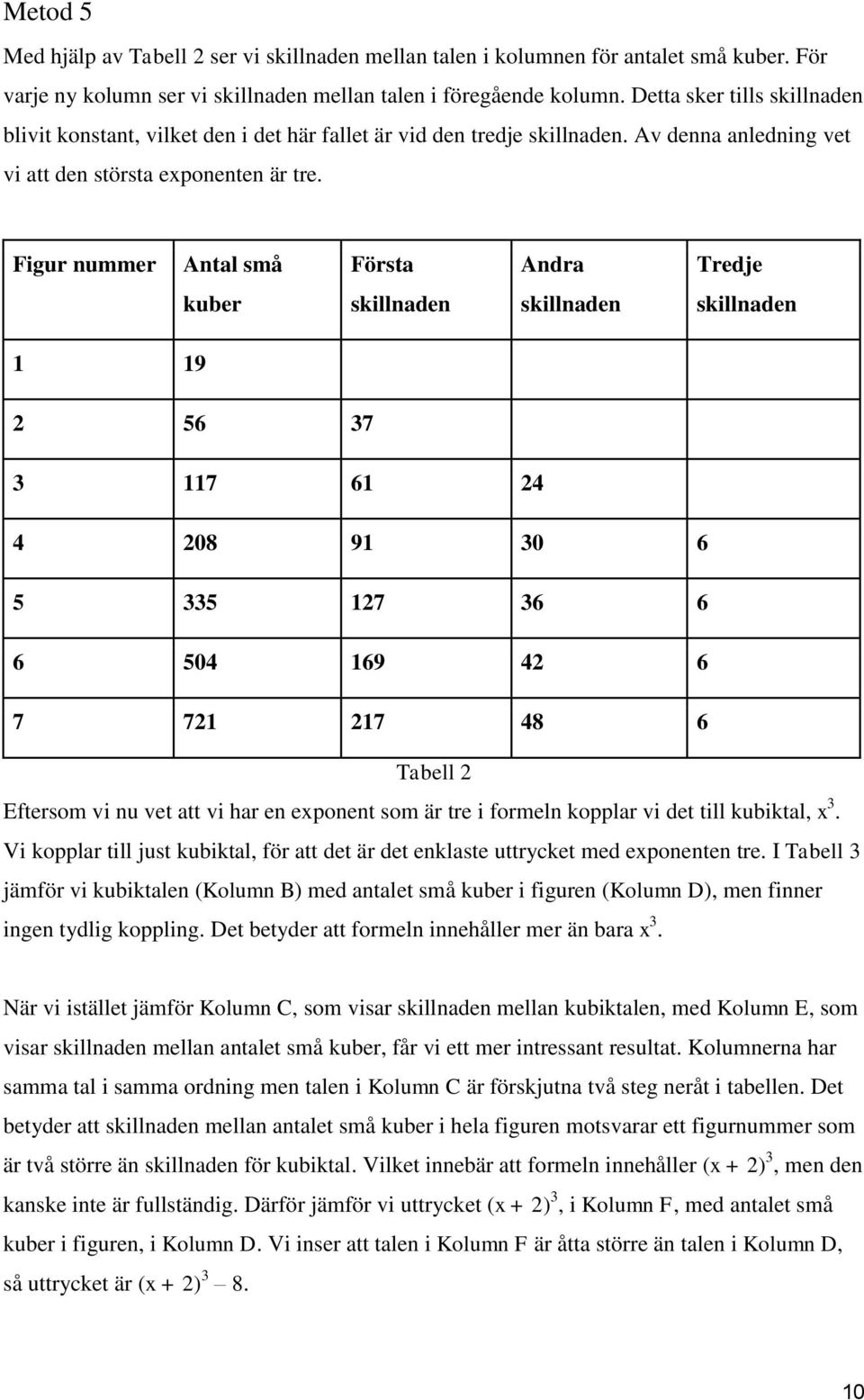 Figur nummer Antal små Första Andra Tredje kuber skillnaden skillnaden skillnaden 1 19 2 56 37 3 117 61 24 4 208 91 30 6 5 335 127 36 6 6 504 169 42 6 7 721 217 48 6 Tabell 2 Eftersom vi nu vet att