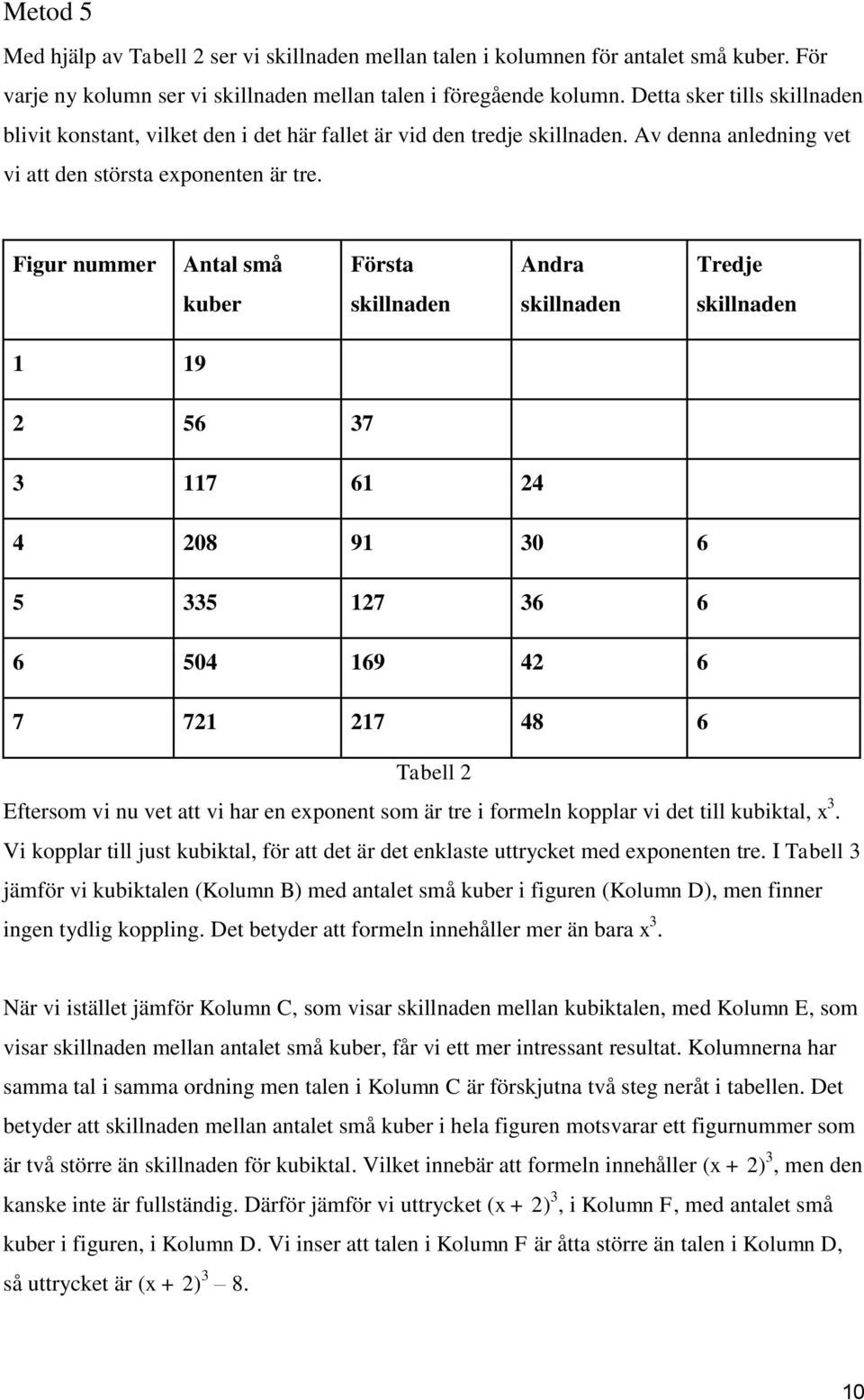 Figur nummer Antal små Första Andra Tredje kuber skillnaden skillnaden skillnaden 1 19 2 56 37 3 117 61 24 4 208 91 30 6 5 335 127 36 6 6 504 169 42 6 7 721 217 48 6 Tabell 2 Eftersom vi nu vet att