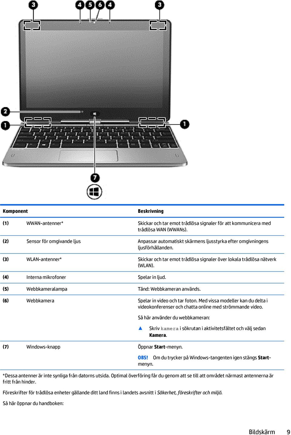 (3) WLAN-antenner* Skickar och tar emot trådlösa signaler över lokala trådlösa nätverk (WLAN). (4) Interna mikrofoner Spelar in ljud. (5) Webbkameralampa Tänd: Webbkameran används.