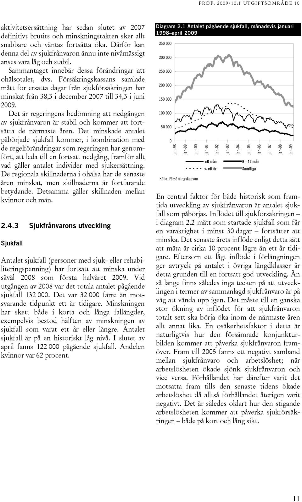 Försäkringskassans samlade mått för ersatta dagar från sjukförsäkringen har minskat från 38,3 i december 2007 till 34,3 i juni 2009.