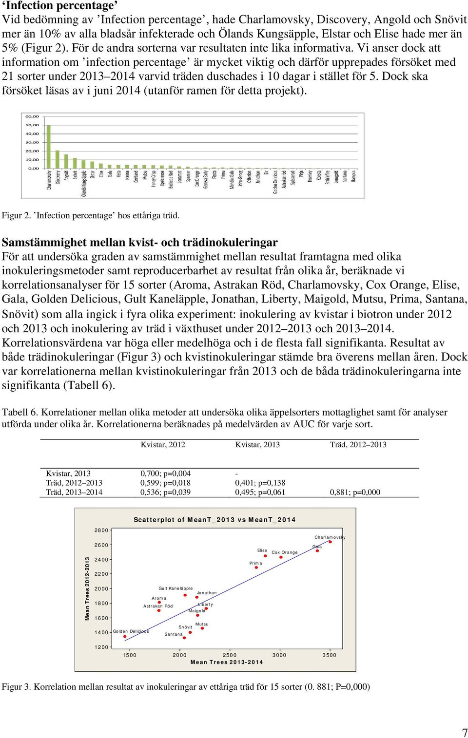 Vi anser dock att information om infection percentage är mycket viktig och därför upprepades försöket med 21 sorter under 2013 2014 varvid träden duschades i 10 dagar i stället för 5.