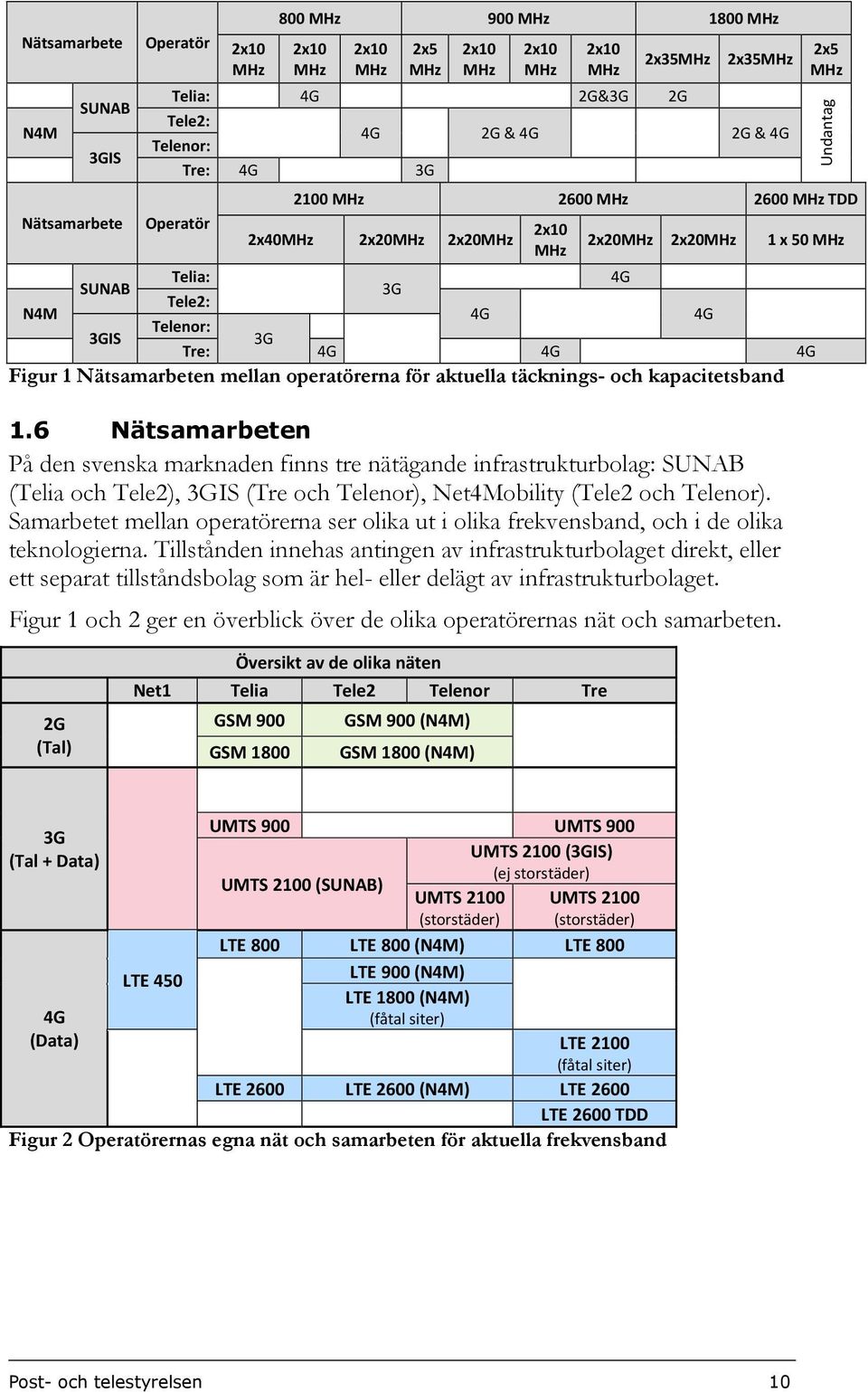 4G 4G Figur 1 Nätsamarbeten mellan operatörerna för aktuella täcknings- och kapacitetsband 1.