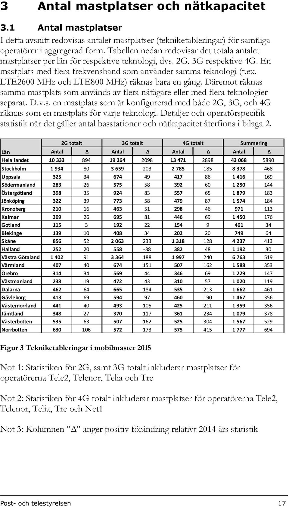 LTE2600 MHz och LTE800 MHz) räknas bara en gång. Däremot räknas samma mastplats som används av flera nätägare eller med flera teknologier separat. D.v.s. en mastplats som är konfigurerad med både 2G, 3G, och 4G räknas som en mastplats för varje teknologi.