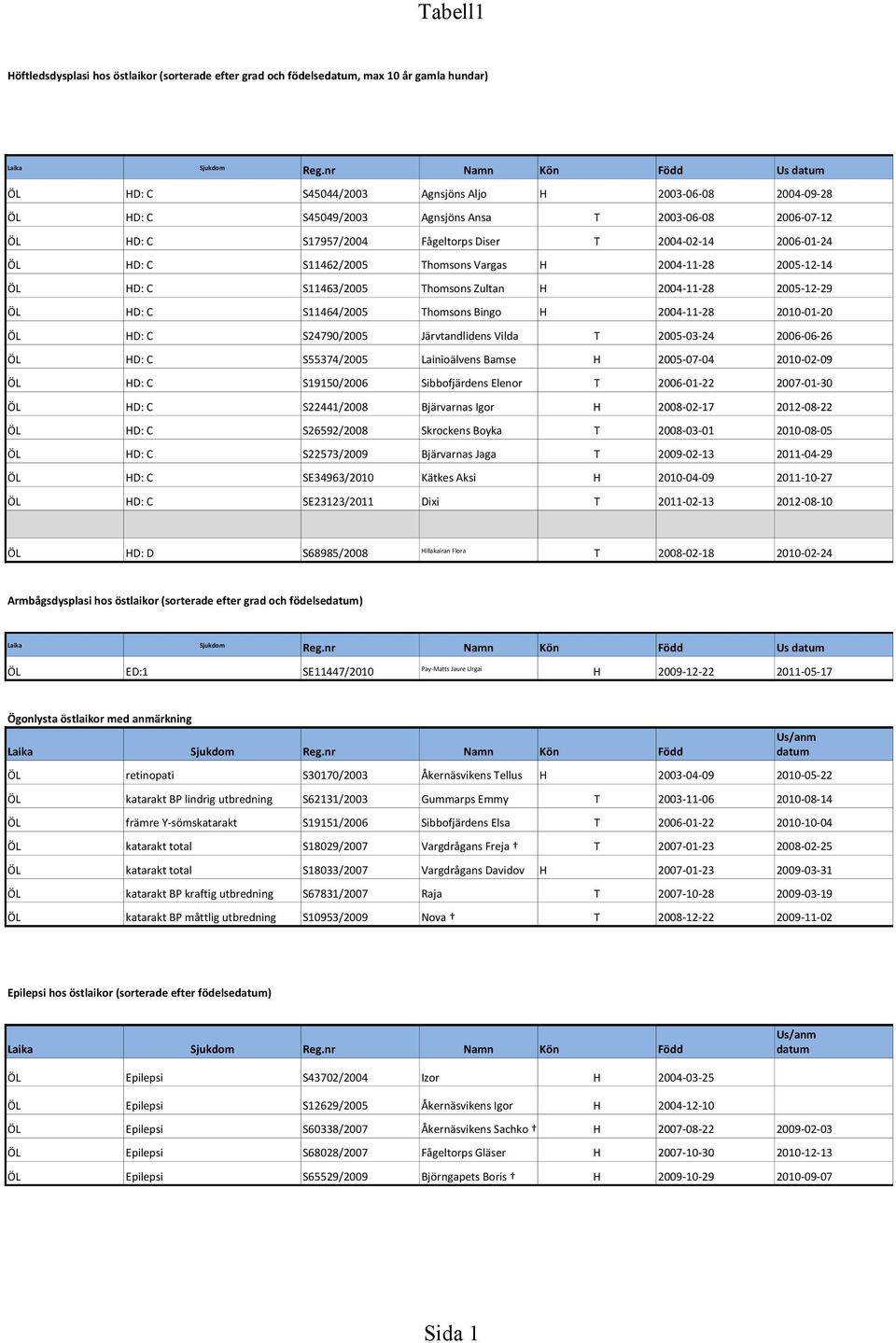 HD: C S11464/2005 Thomsons Bingo H 2004-11-28 2010-01-20 ÖL HD: C S24790/2005 Järvtandlidens Vilda T 2005-03-24 2006-06-26 ÖL HD: C S55374/2005 Lainioälvens Bamse H 2005-07-04 2010-02-09 ÖL HD: C