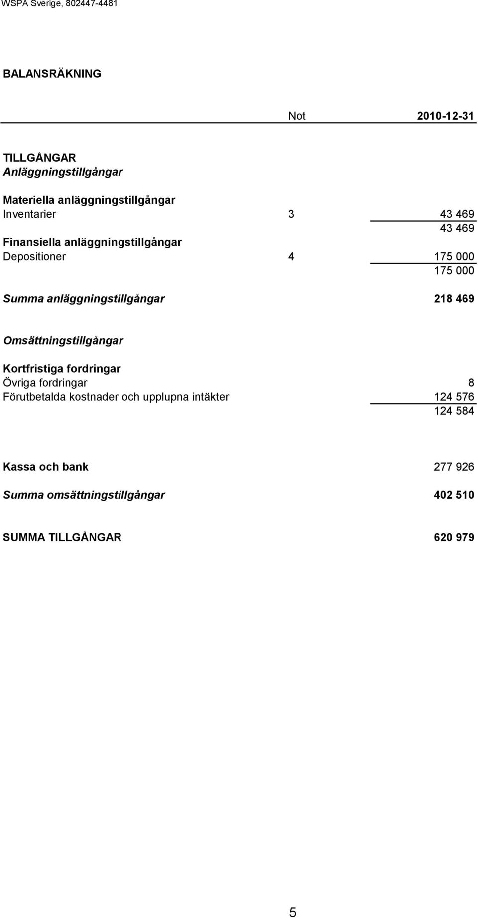 218 469 Omsättningstillgångar Kortfristiga fordringar Övriga fordringar 8 Förutbetalda kostnader och